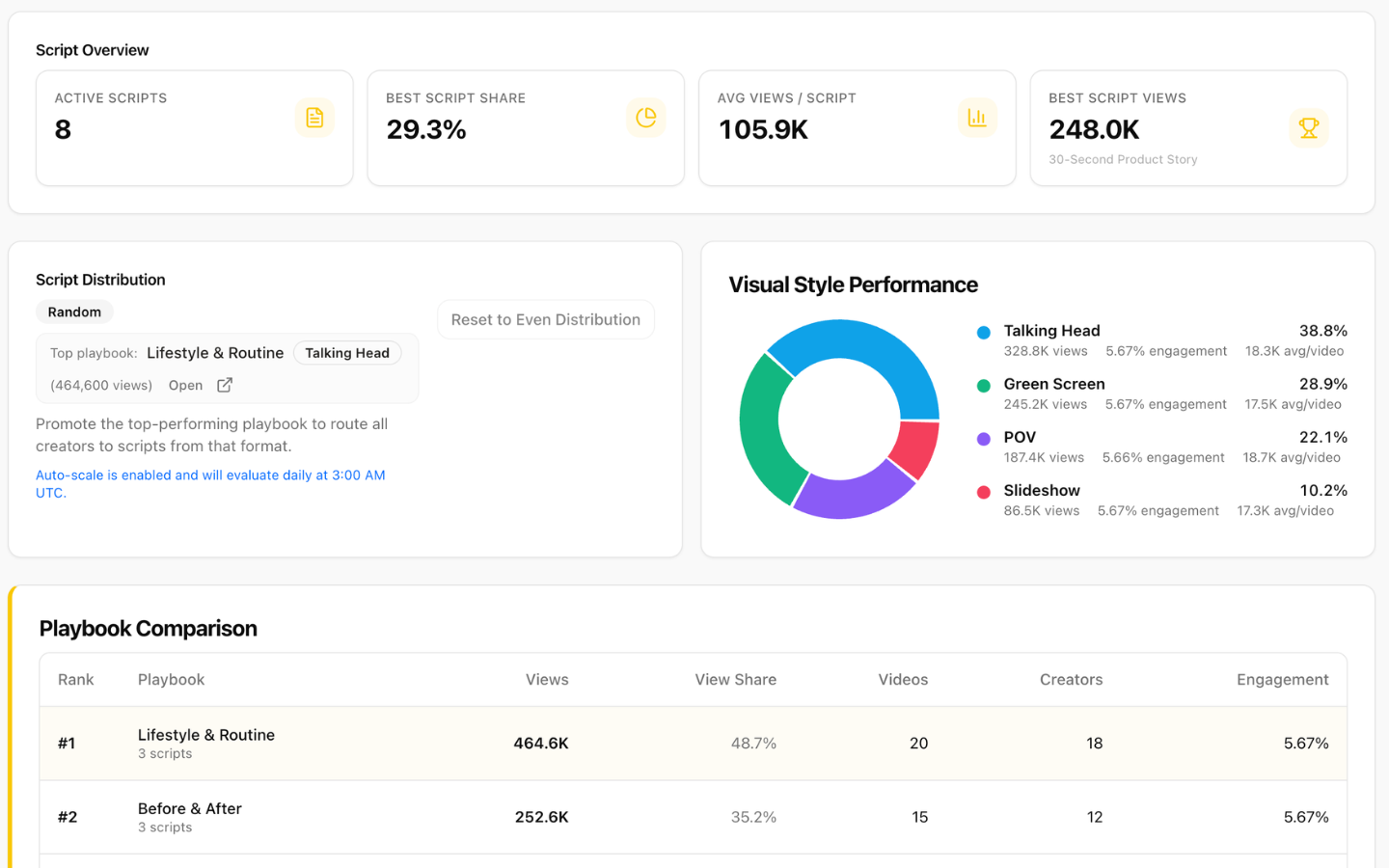 Example analytics dashboard showing format performance comparison