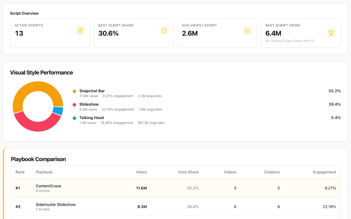 UGC Engineer dashboard showing active campaigns, format testing results, and creator performance